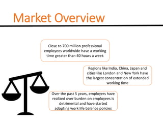 Market Overview
Close to 700 million professional
employees worldwide have a working
time greater than 40 hours a week
Regions like India, China, Japan and
cities like London and New York have
the largest concentration of extended
working time
Over the past 5 years, employers have
realized over burden on employees is
detrimental and have started
adopting work life balance policies
 