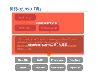 開発のための「糊」
OpenGL GLUT FreeImage FreeType
fmod RtAudio QuickTime OpenCV
main.cpp
testApp.h testApp.cpp
ofSimpleApp, ofGraphics, ofImage, ofTrueTypeFont,
ofVideoPlayer, ofVideoGrabber, ofTexture,
ofSoundPlayer, ofSoundStream, ofSerial, ofMath,
ofUtils ...etc.
実際に編集する部分
openFrameworksの様々な機能
 