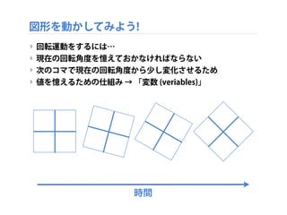 図形を動かしてみよう!
‣ 回転運動をするには…
‣ 現在の回転角度を憶えておかなければならない
‣ 次のコマで現在の回転角度から少し変化させるため
‣ 値を憶えるための仕組み → 「変数 (veriables)」
時間
 