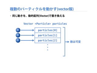 複数のパーティクルを動かす(vector版)
‣ 同じ動きを、動的配列(Vector)で置き換える
particles[0]
particles[1]
particles[2]
.
.
.
Vector <Particle> particles...