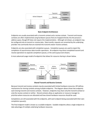 Basic Endpoint Architecture
Endpoints are usually associated with a transmit context and a receive context. Transmit and receive
contexts are often implemented using hardware queues that are mapped directly into the process’s
address space, though OFI does not require this implementation. Although not shown, an endpoint may
be configured only to transmit or receive data. Data transfer requests are converted by the underlying
provider into commands that are inserted into transmit and/or receive contexts.
Endpoints are also associated with completion queues. Completion queues are used to report the
completion of asynchronous data transfer operations. An endpoint may direct completed transmit and
receive operations to separate completion queues, or the same queue (not shown).
A more advanced usage model of endpoints that allows for resource sharing is shown below.
Shared Transmit and Receive Contexts
Because transmit and receive contexts may be associated with limited hardware resources, OFI defines
mechanisms for sharing contexts among multiple endpoints. The diagram above shows two endpoints
each sharing transmit and receive contexts. However, endpoints may share only the transmit context or
only the receive context or neither. Shared contexts allow an application or resource manager to
prioritize where resources are allocated and how shared hardware resources should be used.
Completions are still associated with the endpoints, with each endpoint being associated with their own
completion queue(s).
The final endpoint model is known as a scalable endpoint. Scalable endpoints allow a single endpoint to
take advantage of multiple underlying hardware resources.
 