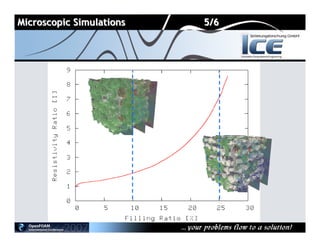 A Multiscale Simulation Approach for Diesel Particulate Filter Design ...