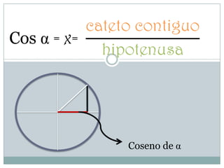 Cosα = x= Coseno de α