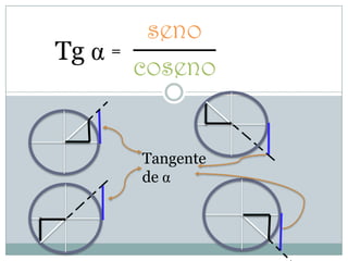 Tgα = Tangente de α