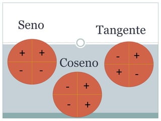 Seno (positivo o negativo según los cuadrantes)90º+	   +-	  -180º0º270º