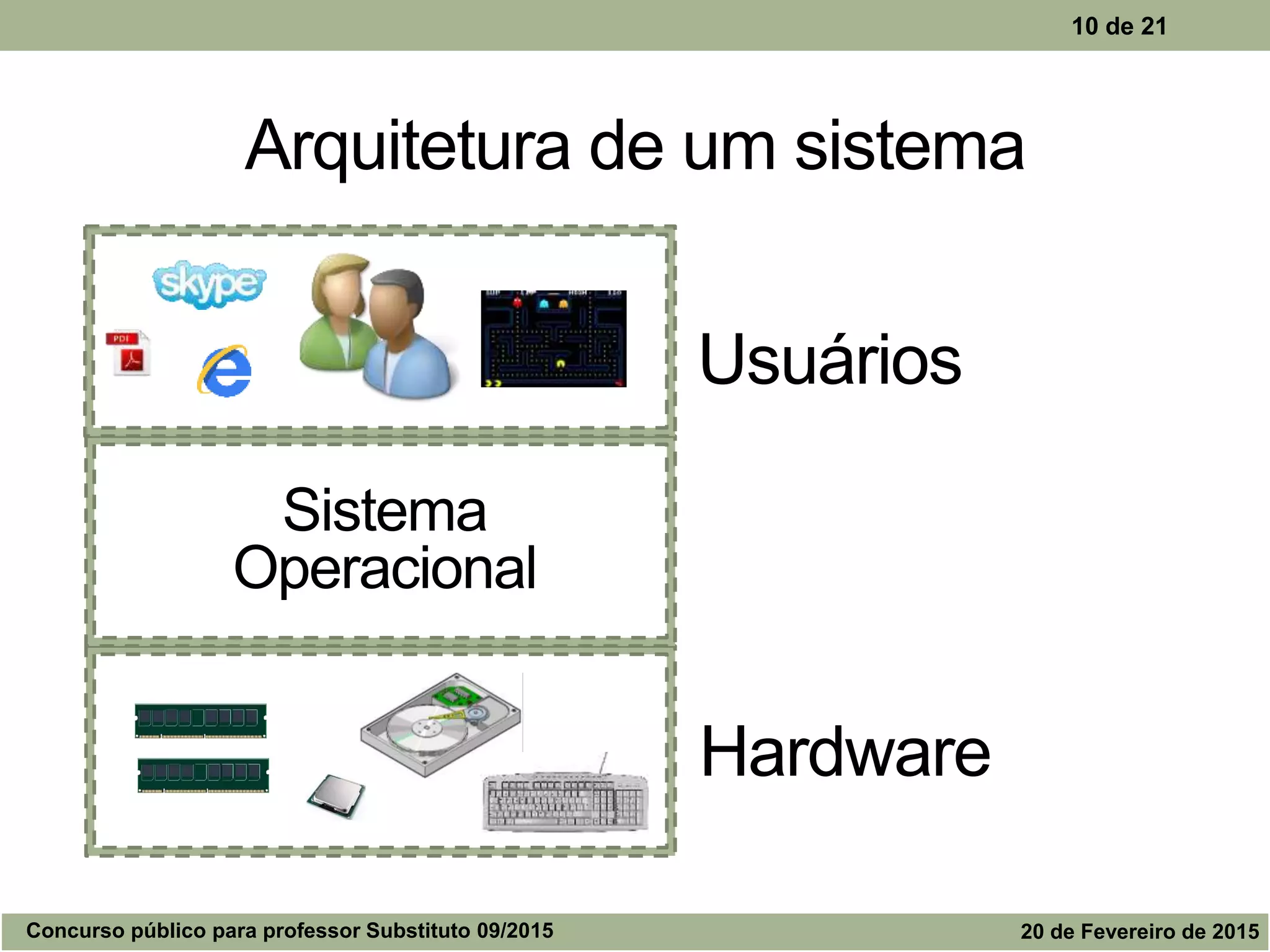 Arquitetura de um sistema
10 de 21
Hardware
Sistema
Operacional
Usuários
Concurso público para professor Substituto 09/2015 20 de Fevereiro de 2015
 