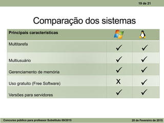 19 de 21
Comparação dos sistemas
Principais características
Multitarefa
Multiusuário
Gerenciamento de memória
Uso gratuito (Free Software)
Versões para servidores
 
x 
 
 
 
Concurso público para professor Substituto 09/2015 20 de Fevereiro de 2015
 