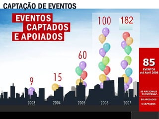 85 EVENTOS  até Abril 2008 56 NACIONAIS  29 INTERNAC. --------------------- 80 APOIADOS  5 CAPTADOS   182 