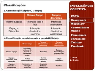 INTELIGÊNCIA COLETIVAComputer Supported  Collaborative WorkObjetivoConduzir as pessoas ao trabalho colaborativo como forma de obter melhores resultados individuais, grupais e organizacionais.Definições1.“Captura todos os tipos de tecnologias da informação explicitamente projetadas para facilitar a cooperação e a comunicação entre as pessoas.”CSCWGroupwareWorkflowComunidades OnlineFoursquareThreadlessTwitterFacebook2.“CSCW consiste de uma atividade coordenada assistida por computador, obtida a partir da colaboração de um grupo de pessoas.”1. Ljungberg e Kristoffersen2. Baecker