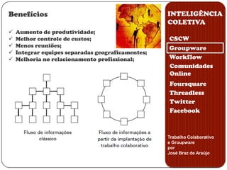 INTELIGÊNCIA COLETIVACSCW x GroupwareApesar de parecerem conceitos semelhantes, o CSCW e o Groupware são atividades distintas, onde a ideia de ambos é auxiliar o trabalho de grupos de usuários.CSCWGroupwareWorkflowComunidades OnlineCSCWReuniões – metodologiasFerramentas para groupwaresAnálise / medidas da utilização de e-mailGroupwareE-mail;Editores colaborativos;Workflow.FoursquareThreadlessTwitterFacebookTrabalho Colaborativo e GroupwareporJosé Braz de Araújo
