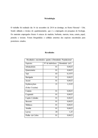 Metodologia
O trabalho foi realizado dia 16 de novembro de 2014 no domingo, no Horto Florestal – Ubá.
Sendo utilizada a técnica do quadrateamento, que é a empregada em pesquisas de Ecologia.
Os materiais empregados foram: 4 estacas de madeira, barbante, marreta, trena, caneta, papel,
prancha e tesoura. Foram fotografadas e colhidas amostras das espécies encontradas para
posteriores estudos.
Resultados
Resultados encontrados quanto à Densidade Populacional
Espécies Nº de indivíduos Densidade (m²)
Jabuticabeira 01 0,0625
Quaresmeira 01 0,0625
Ypê 03 0,1875
Barriguda 01 0,0625
Jacaré 01 0,0625
Erythroxylum
(Falsa Cocaína)
21 1,3125
Cutieira 01 0,0625
Cogumelo 01 0,0625
Capim Colonião 01 0,0625
Besouro 01 0,0625
Minhoca 01 0,0625
Aranha 01 0,0625
Larvas 20 1,25
Piolho de Cobra 01 0,0625
 