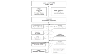 Extensão Universitária no UDF