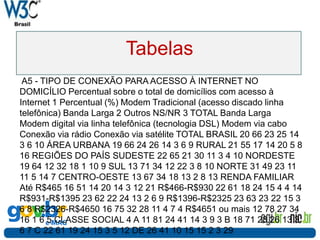 Tabelas
A5 - TIPO DE CONEXÃO PARA ACESSO À INTERNET NO
DOMICÍLIO Percentual sobre o total de domicílios com acesso à
Internet 1 Percentual (%) Modem Tradicional (acesso discado linha
telefônica) Banda Larga 2 Outros NS/NR 3 TOTAL Banda Larga
Modem digital via linha telefônica (tecnologia DSL) Modem via cabo
Conexão via rádio Conexão via satélite TOTAL BRASIL 20 66 23 25 14
3 6 10 ÁREA URBANA 19 66 24 26 14 3 6 9 RURAL 21 55 17 14 20 5 8
16 REGIÕES DO PAÍS SUDESTE 22 65 21 30 11 3 4 10 NORDESTE
19 64 12 32 18 1 10 9 SUL 13 71 34 12 22 3 8 10 NORTE 31 49 23 11
11 5 14 7 CENTRO-OESTE 13 67 34 18 13 2 8 13 RENDA FAMILIAR
Até R$465 16 51 14 20 14 3 12 21 R$466-R$930 22 61 18 24 15 4 4 14
R$931-R$1395 23 62 22 24 13 2 6 9 R$1396-R$2325 23 63 23 22 15 3
6 8 R$2326-R$4650 16 75 32 28 11 4 7 4 R$4651 ou mais 12 78 27 34
16 1 6 5 CLASSE SOCIAL 4 A 11 81 24 41 14 3 9 3 B 18 71 28 26 13 3
6 7 C 22 61 19 24 15 3 5 12 DE 26 41 10 15 15 2 3 29
 