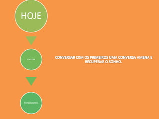 HOJE
ONTEM
FUNDADORES
PRIMEIRAS
AJUDAS
PRIMEIROS
EVENTOS
LISTAGEM DE
QUEM SAIU
OS QUE ESTÃO
PORQUE
ESTÃO
HOJE
 