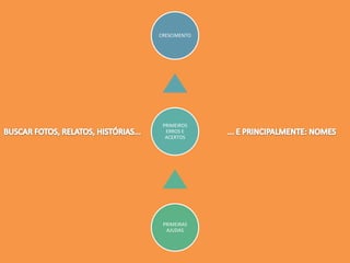 HOJE
ONTEM
FUNDADORES
PRIMEIRAS
AJUDAS
PRIMEIROS
ERROS E
ACERTOS
CRESCIMENTO OS QUE ESTÃO
PORQUE
ESTÃO
HOJE
 