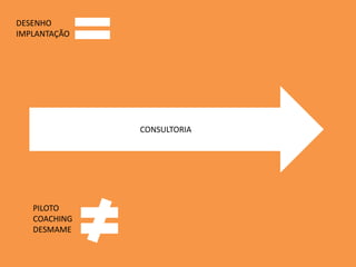 CONSULTORIA
PILOTO
COACHING
DESMAME
DESENHO
IMPLANTAÇÃO
 