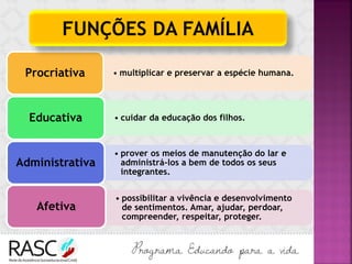 • multiplicar e preservar a espécie humana.Procriativa
• cuidar da educação dos filhos.Educativa
• prover os meios de manutenção do lar e
administrá-los a bem de todos os seus
integrantes.
Administrativa
• possibilitar a vivência e desenvolvimento
de sentimentos. Amar, ajudar, perdoar,
compreender, respeitar, proteger.
Afetiva
FUNÇÕES DA FAMÍLIA
 