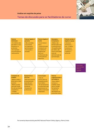 Análise em espinha de peixe

               Temas de discussão para os facilitadores do curso




     Fatores               Fatores ligados à     Fatores ligados à    Educação e           Fatores sociais e
     individuais           paciente              tarefa               treinamento          ligados à equipe
     • Os médicos não      • Não convidada       • A vincristina é    • Médico não         • Estrutura
     percebem o risco      a se envolver         tóxica               familiarizado com    hierárquica —
     de ignorar os         no tratamento         • A administração    o protocolo local    p.ex., a médica
     protocolos            quimioterápico        intratecal é um      • As qualificações   convenceu o
     • Erro humano         • Estressada e        procedimento         do médico não        farmacêutico
     na verificação do     atrasada              exigente que         foram verificadas    a quebrar o
     medicamento                                 distrai os           antes da             protocolo
                                                 profissionais das    administração da
                                                 verificações de      quimioterapia
                                                 segurança




                                                                                                               Vincristina
                                                                                                               administrada
                                                                                                               pela via
                                                                                                               espinhal



     Condições de          Equipamento e         Comunicação          Fatores
     trabalho              recursos              • Falta de           organizacionais e
     • Médica-chefe e      • Não havia área de   clareza sobre as     estratégicos
     enfermeira-chefe      armazenamento         competências do      • Novo médico
     ausentes              separada para         novo médico          começou a
     • Médico auxiliar     medicamentos          • Os farmacêuticos   trabalhar antes
     cobrindo função       intratecais           e a enfermeira que   de ser iniciado
     fora de sua área de   • Escassez de         questionaram os      formalmente
     competência           profissionais         médicos não foram    • Cultura de
     • Unidade                                   respeitados          desrespeito aos
     movimentada                                                      protocolos locais




               Ferramenta desenvolvida pela NHS National Patient Safety Agency, Reino Unido.



24
 