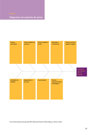 Anexo I

Diagrama em espinha de peixe




 Fatores             Fatores ligados ao   Fatores ligados à   Educação e          Fatores sociais e
 individuais         paciente             tarefa              treinamento         ligados à equipe




                                                                                                      Vincristina
                                                                                                      administrada
                                                                                                      pela via
                                                                                                      espinhal



 Condições de       Equipamento e         Comunicação         Fatores
 trabalho           recursos                                  organizacionais e
                                                              estratégicos




Ferramenta desenvolvida pela NHS National Patient Safety Agency, Reino Unido.



                                                                                                                     27
 