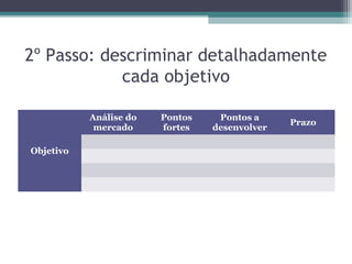 2º Passo: descriminar detalhadamente
cada objetivo
Objetivo
Análise do
mercado
Pontos
fortes
Pontos a
desenvolver
Prazo
 