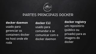 docker daemon
usado para
gerenciar os
containers docker
no host onde ele
roda
PARTES PRINCIPAIS DOCKER
docker CLI
usado para
comandar e se
comunicar com o
docker daemon
docker registry
um repositório
(público ou
privado) para as
imagens do
docker
 