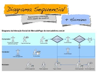 Representa a interação
entre papéis de usuários
Diagrama Sequencial
+ Humano
 