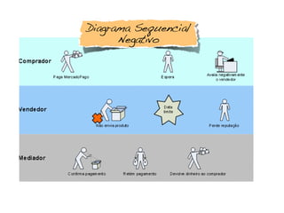 Diagrama Sequencial
Negativo
 