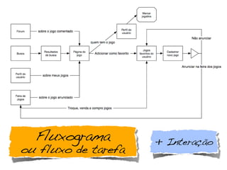Fluxograma
ou fluxo de tarefa
+ Interação
 