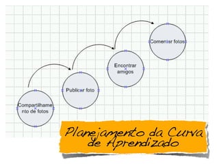 Planejamento da Curva
de Aprendizado
 