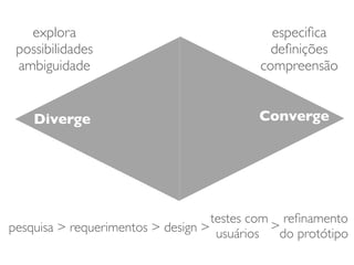 Diverge Converge
especiﬁca
deﬁnições
compreensão
explora
possibilidades
ambiguidade
pesquisa > requerimentos > design >
testes com
usuários
reﬁnamento
do protótipo
>
 