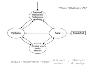 PREECE, ROGERS & SHARP
pesquisa > requerimentos > design >
testes com
usuários
reﬁnamento
do protótipo
>
 