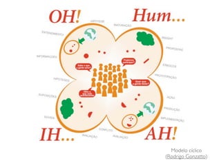 Modelo cíclico
(Rodrigo Gonzatto)
 