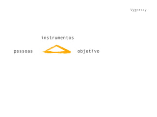 pessoas objetivo
instrumentos
Vygotsky
 