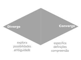 especiﬁca
deﬁnições
compreensão
explora
possibilidades
ambiguidade
Diverge Converge
 