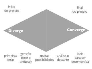 Diverge Converge
primeiras
ideias
ideia
para ser
desenvolvida
análise e
descarte
muitas
possibilidades
geração
(tese e
antítese)
início
do projeto
ﬁnal
do projeto
 