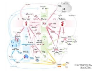 Flickr User Model,
Bryce Glass
 