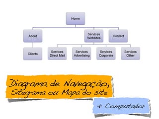 Diagrama de Navegação,
Sitegrama ou Mapa do site
+ Computador
 