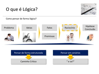 O que é Lógica?
Como pensar de forma lógica?
Fatos
Premissas
RaciocínioProblema Ideias
Hipótese
Conclusão
Pensar de forma estruturada Pensar em cenários
Caminho Crítico “ e se?”
 