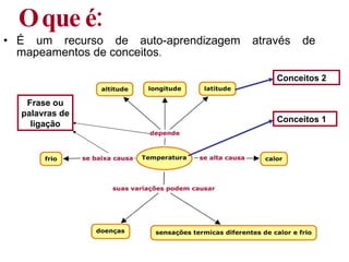 O que é: É um recurso de auto-aprendizagem através de mapeamentos de conceitos . Conceitos 2 Frase ou palavras de ligação Conceitos 1 