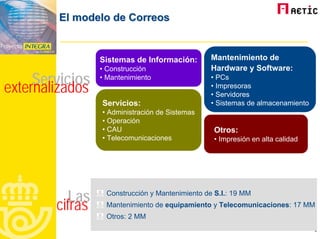 Oficina Postal Virtual Web Aetic Correos
