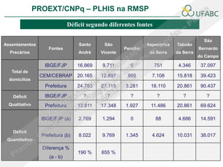 PROEXT/CNPq – PLHIS na RMSP               PLHIS:
                                         Fontes de Informação
                                                     Conceitos
                               Déficit segundo diferentes fontes

                                                                                           São
Assentamentos                      Santo     São                Itapecerica   Taboão
                    Fontes                            Peruíbe                            Bernardo
  Precários                        André    Vicente              da Serra     da Serra
                                                                                         do Campo

                  IBGE/FJP        16.869    9.711       0          751         4.346      37.097
   Total de
                 CEM/CEBRAP       20.165    12.897     966        7.108       15.818      39.423
  domicílios
                  Prefeitura      24.783    27.115    3.281      16.110       20.861      90.437

   Déficit        IBGE/FJP           ?        ?         ?           ?            ?          ?
 Qualitativo      Prefeitura       12.811   17.348    1.927      11.486       20.861      69.624

                 IBGE/FJP (a)      2.769    1.294       0           88         4.686      14.591

   Déficit
                 Prefeitura (b)    8.022    9.769     1.345       4.624       10.031      38.017
 Quantitativo
                 Diferença %
                                   190 %    655 %
                    (a - b)
 