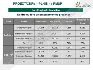 PROEXT/CNPq – PLHIS na RMSP               PLHIS:
                                       Fontes de Informação
                                                   Conceitos
                                   Localização de domicílios
               Dentro ou fora de assentamentos precários
                                                                            Itapecerica da
  Fonte             Fontes            Santo André   São Vicente   Peruíbe
                                                                                Serra

               Total (município)        24.316        19.105      1.868        5.969

              Dentro das favelas        11.972        9.767       1.354        4.624
Prefeitura
               Fora das favelas         12.344        9.338        514         1.345

                      %                  49%           51%         72%          77%

               Total (município)        16.944        10.632      1.517        2.771
              Dentro das favelas         2.769        1.294         0            88
IBGE / FJP
               Fora das favelas         14.175        9.338       1.517        2.683

                      %                  16%           12%           -           8%
 