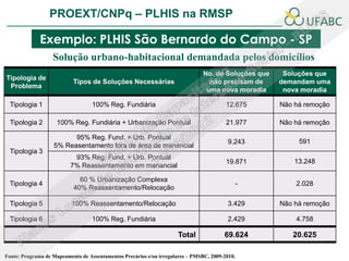 PROEXT/CNPq – PLHIS na RMSP               PLHIS:
                                            Fontes de Informação
                                                        Conceitos
              Exemplo: PLHIS São Bernardo do Campo - SP
                   Solução urbano-habitacional demandada pelos domicílios
                                                                                No. de Soluções que    Soluções que
Tipologia de
                           Tipos de Soluções Necessárias                          não precisam de     demandam uma
 Problema
                                                                                 uma nova moradia      nova moradia

  Tipologia 1                      100% Reg. Fundiária                                   12.675       Não há remoção

  Tipologia 2       100% Reg. Fundiária + Urbanização Pontual                            21.977       Não há remoção

                         95% Reg. Fund. + Urb. Pontual
                                                                                          9.243            591
                   5% Reasentamento fora de área de manancial
  Tipologia 3
                           93% Reg. Fund. + Urb. Pontual
                                                                                         19.871           13.248
                          7% Reassentamento em manancial

                             60 % Urbanização Complexa
  Tipologia 4                                                                               -             2.028
                           40% Reassentamento/Relocação

  Tipologia 5             100% Reassentamento/Relocação                                   3.429       Não há remoção

  Tipologia 6                      100% Reg. Fundiária                                    2.429           4.758

                                                                     Total              69.624           20.625

Fonte: Programa de Mapeamento de Assentamentos Precários e/ou irregulares – PMSBC, 2009-2010.
 