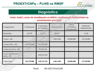 PROEXT/CNPq – PLHIS na RMSP               PLHIS:
                                        Fontes de Informação
                                                    Conceitos

                                        Diagnóstico
        Santo André: custos de atendimento ao déficit e inadequação habitacional em
                                  assentamentos precários
                                                                         Defesa
                                       Construção                                     Melhorias
Componentes             Urbanização                   Regularização    Civil/Obras
                                       de Unidades                                   Habitacionais
                                                                      Emergenciais

Domicílios                10.739            11.972       20.307                         3.220


Custos - R$                                             4.061.400      49.000.000     19.320.000

Custos Obra - R$        118.129.000     341.202.000

Custos da Terra - R$                    97.032.242

Custo Global (terra +
                                        438.234.242
obra) - R$

Custo Total             118.129.000     438.234.242     4.061.400      49.000.000     19.320.000


                                   Total:       R$ 628.744.642,00
 