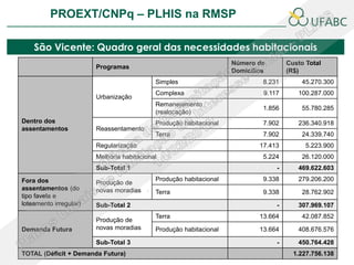 PROEXT/CNPq – PLHIS na RMSP               PLHIS:
                                    Fontes de Informação
                                                Conceitos

    São Vicente: Quadro geral das necessidades habitacionais
                                                                    Número de        Custo Total
                        Programas
                                                                    Domicílios       (R$)
                                            Simples                          8.231        45.270.300
                                            Complexa                         9.117      100.287.000
                        Urbanização
                                            Remanejamento
                                                                             1.856        55.780.285
                                            (realocação)
Dentro dos                                  Produção habitacional            7.902      236.340.918
assentamentos           Reassentamento
                                            Terra                            7.902        24.339.740
                        Regularização                                       17.413         5.223.900
                        Melhoria habitacional                                5.224        26.120.000
                        Sub-Total 1                                              -      469.622.603

Fora dos                                    Produção habitacional            9.338      279.206.200
                        Produção de
assentamentos (do       novas moradias      Terra                            9.338        28.762.902
tipo favela e
loteamento irregular)   Sub-Total 2                                              -      307.969.107
                                            Terra                           13.664        42.087.852
                        Produção de
Demanda Futura          novas moradias      Produção habitacional           13.664      408.676.576

                        Sub-Total 3                                              -      450.764.428
TOTAL (Déficit + Demanda Futura)                                                       1.227.756.138
 
