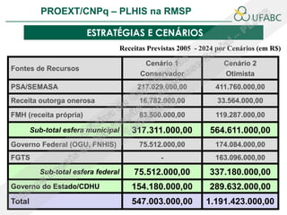 PROEXT/CNPq – PLHIS na RMSP               PLHIS:
                                     Fontes de Informação
                                                 Conceitos
                        ESTRATÉGIAS E CENÁRIOS
                                     Receitas Previstas 2005 - 2024 por Cenários (em R$)

                                            Cenário 1                 Cenário 2
Fontes de Recursos
                                           Conservador                Otimista
PSA/SEMASA                                217.029.000,00           411.760.000,00
Receita outorga onerosa                    16.782.000,00           33.564.000,00
FMH (receita própria)                      83.500.000,00           119.287.000,00

        Sub-total esfera municipal      317.311.000,00           564.611.000,00
Governo Federal (OGU, FNHIS)               75.512.000,00           174.084.000,00
FGTS                                              -                163.096.000,00
          Sub-total esfera federal       75.512.000,00           337.180.000,00
Governo do Estado/CDHU                  154.180.000,00           289.632.000,00
Total                                   547.003.000,00          1.191.423.000,00
 