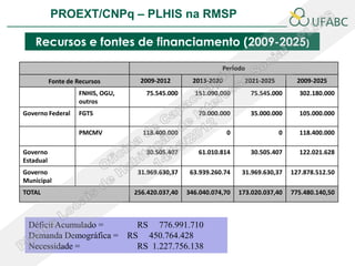 PROEXT/CNPq – PLHIS na RMSP               PLHIS:
                                     Fontes de Informação
                                                 Conceitos
    Recursos e fontes de financiamento (2009-2025)

                                                              Período
           Fonte de Recursos        2009-2012        2013-2020         2021-2025         2009-2025
                    FNHIS, OGU,      75.545.000      151.090.000        75.545.000       302.180.000
                    outros
Governo Federal     FGTS                              70.000.000        35.000.000       105.000.000

                    PMCMV           118.400.000                  0                 0     118.400.000

Governo                              30.505.407       61.010.814        30.505.407       122.021.628
Estadual
Governo                            31.969.630,37    63.939.260.74     31.969.630,37    127.878.512.50
Municipal
TOTAL                             256.420.037,40   346.040.074,70    173.020.037,40    775.480.140,50



 Déficit Acumulado =     RS 776.991.710
 Demanda Demográfica = RS 450.764.428
 Necessidade =           RS 1.227.756.138
 