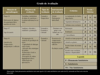 Grade de Avaliação
Observação: Cada plenamente satisfatório terá valor igual a 1,0, cada satisfatório com valor de 0,5, somando ao final uma nota de
0,0 a 10,0
 