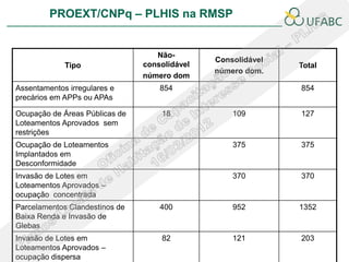 PROEXT/CNPq – PLHIS na RMSP


                                   Não-
                                               Consolidável
             Tipo               consolidável                  Total
                                               número dom.
                                número dom
Assentamentos irregulares e         854                       854
precários em APPs ou APAs

Ocupação de Áreas Públicas de       18             109        127
Loteamentos Aprovados sem
restrições
Ocupação de Loteamentos                            375        375
Implantados em
Desconformidade
Invasão de Lotes em                                370        370
Loteamentos Aprovados –
ocupação concentrada
Parcelamentos Clandestinos de       400            952        1352
Baixa Renda e Invasão de
Glebas
Invasão de Lotes em                 82             121        203
Loteamentos Aprovados –
ocupação dispersa
 