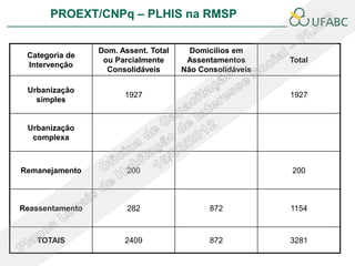 PROEXT/CNPq – PLHIS na RMSP

                 Dom. Assent. Total     Domicílios em
 Categoria de
                  ou Parcialmente      Assentamentos      Total
 Intervenção
                   Consolidáveis      Não Consolidáveis

 Urbanização
                       1927                               1927
   simples


 Urbanização
  complexa



Remanejamento           200                               200



Reassentamento          282                 872           1154



   TOTAIS              2409                 872           3281
 
